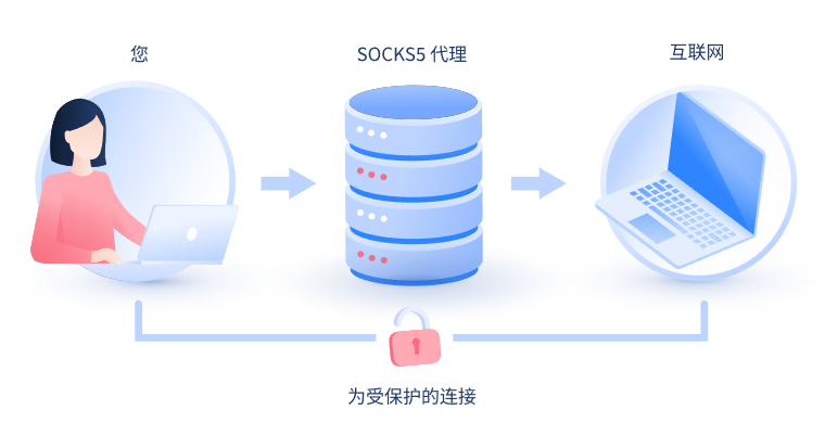 【榆林代理IP】什么是SOCKS和SOCKS5代理？